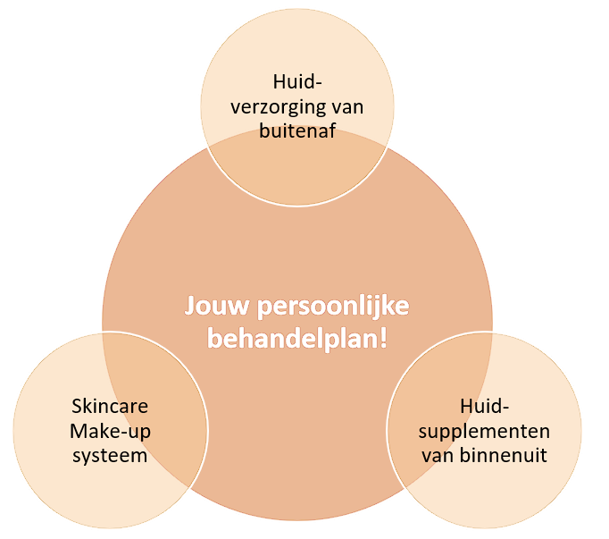 Jouw Persoonlijke behandelplan